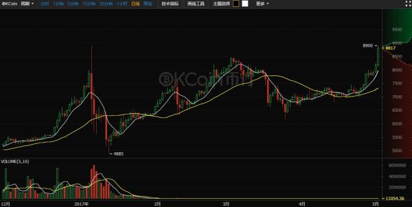 OKCoin币行比特币价格走势