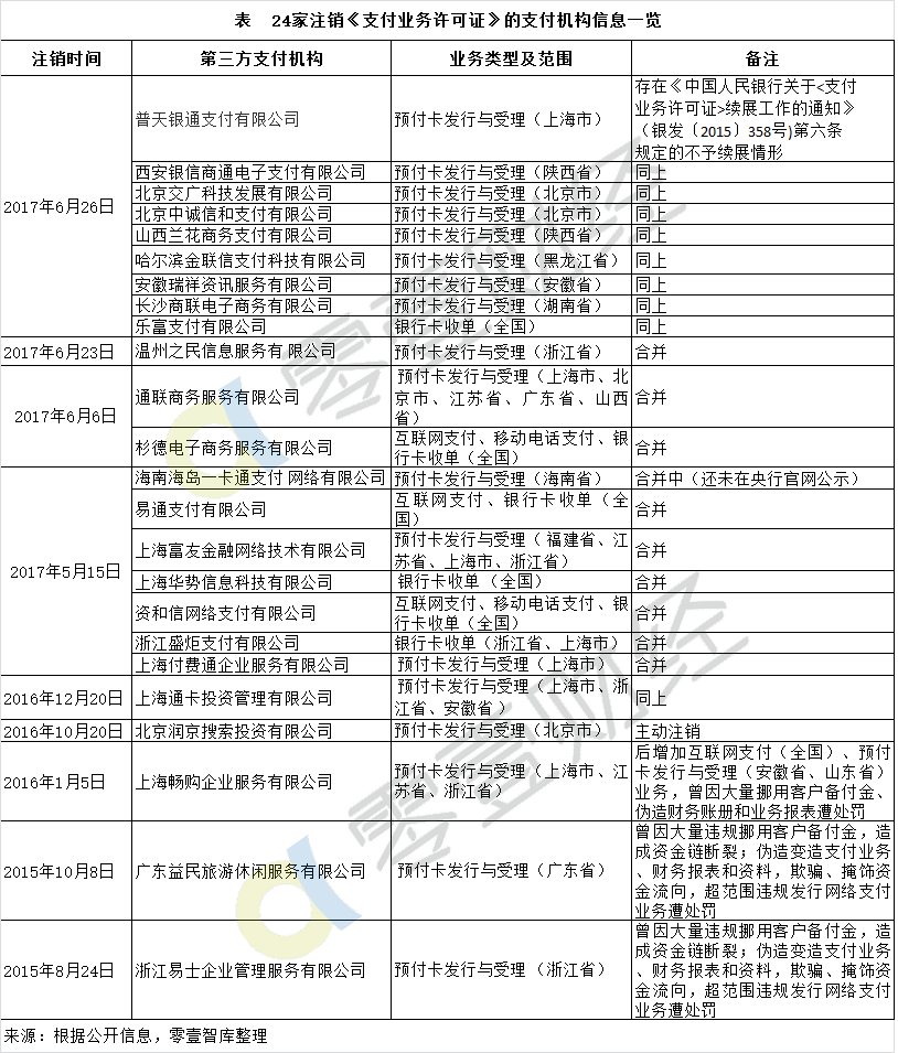 24家注销支付牌照机构盘点：它们为何失去了央行续展？