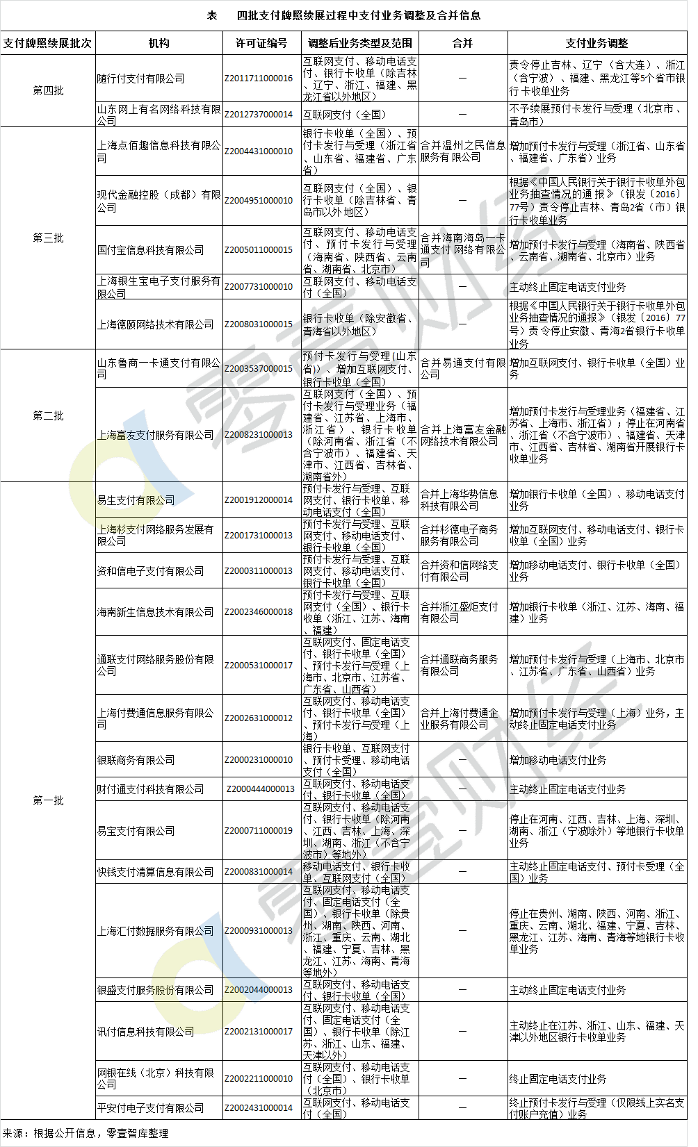 24家注销支付牌照机构盘点：它们为何失去了央行续展？