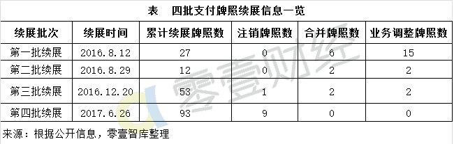 24家注销支付牌照机构盘点：它们为何失去了央行续展？