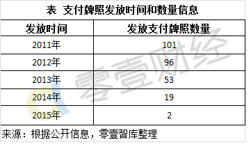 从2016年8月至今，这些支付牌照共经过了四批续展，结果如下：