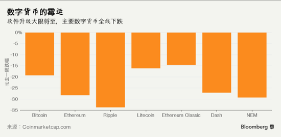 加密货币交易所GDAX表示，在8月1日软件更新截止时间之后，估计会暂停比特币存取，也可能暂停交易。