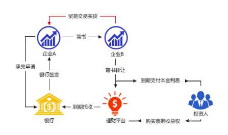 为什么票据理财突然大受追捧?