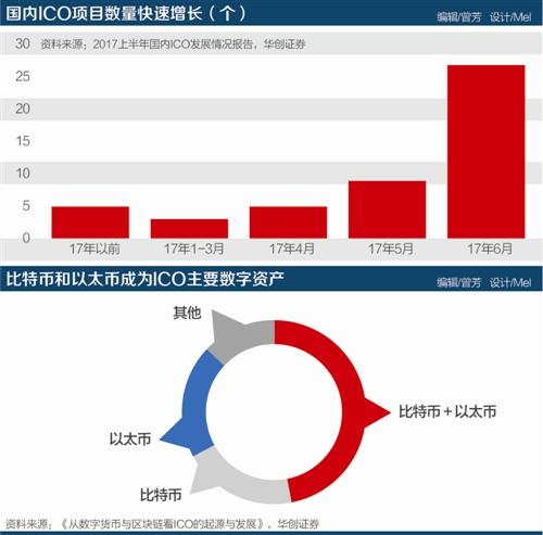 ICO可能触及非法集资红线 监管已箭在弦上