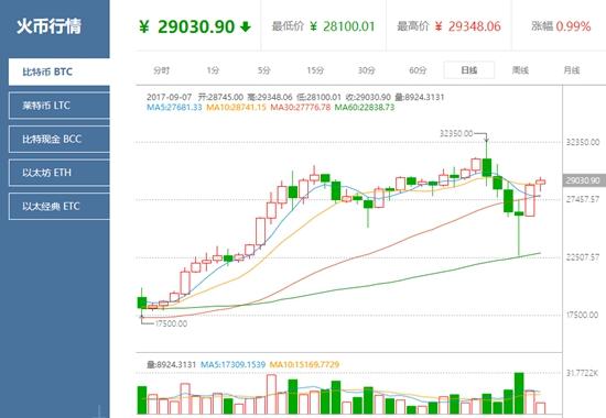 比特币近一个月来的走势