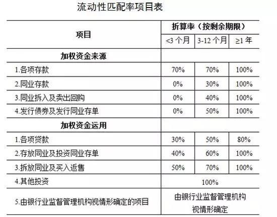 另一方面，债券投资未纳入流动性匹配率项目表中，后期银行或提高债券配置比例来缩小分母。根据《流动性匹配率项目表》，“其他投资”是指债券投资、股票投资外的表内投资，包括但不限于特定目的载体投资，对应的主要是银行同业理财和同业投资业务，所以，银行未来资产运用，会相应减少非标资产的投资，增加标准化债券的投资，以提高资产的流动性。　　