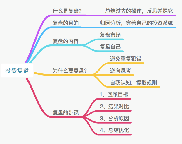 复盘的四个步骤,最重要的是结果与目标的比对.