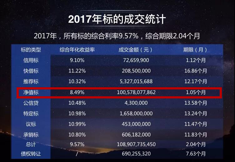 15家网贷平台发布年报：红岭靠净值标挣了6个亿2