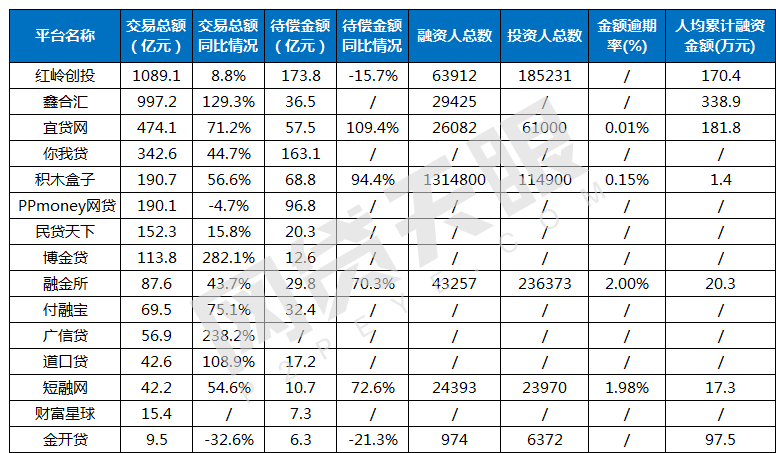 15家网贷平台发布年报：红岭靠净值标挣了6个亿1