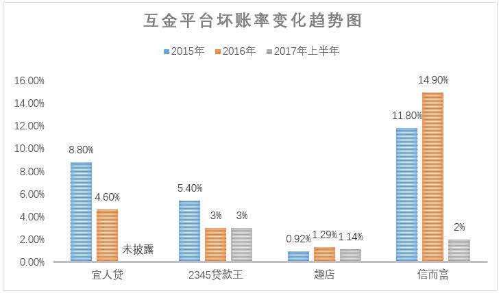 4家互金上市平台坏账率研究：历史最高达15%2