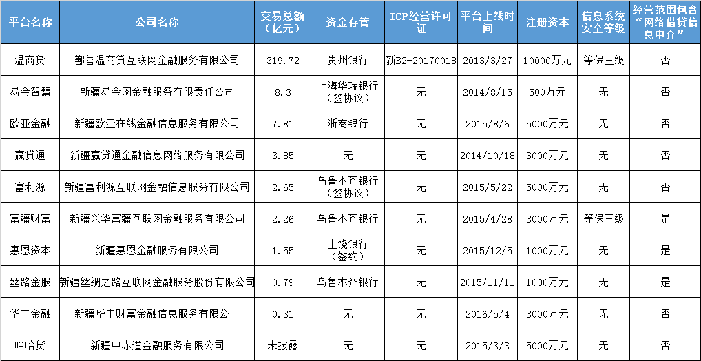 新疆地区仅10家在运营平台，3家已变更经营范围1