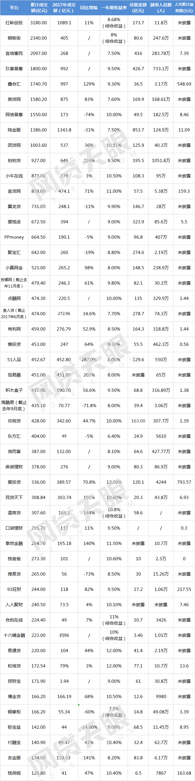 独家：2017年P2P成交额TOP50排行榜1