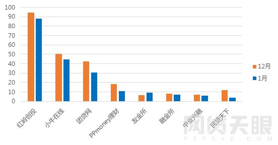 1月广东网贷报告：备案考核期，成交额回落6