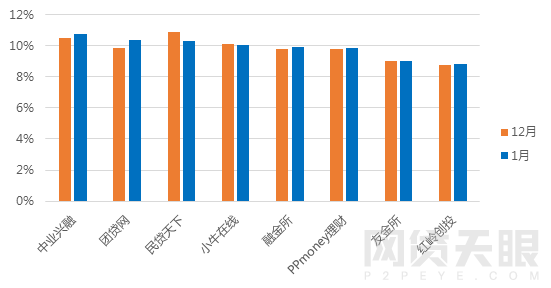 1月广东网贷报告：备案考核期，成交额回落7