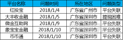 1月广东网贷报告：备案考核期，成交额回落4