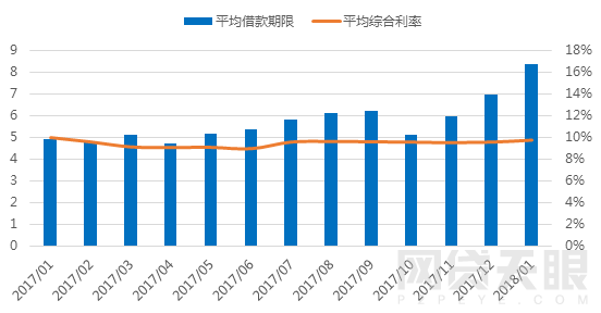 1月广东网贷报告：备案考核期，成交额回落5