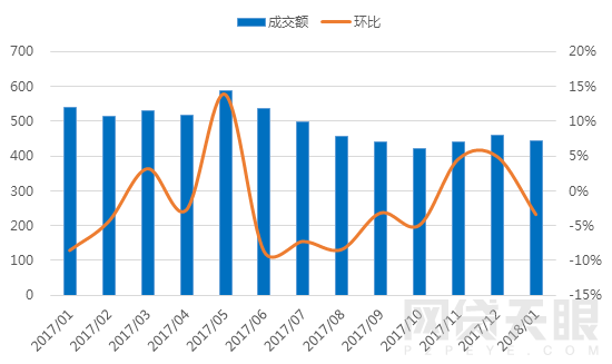 1月广东网贷报告：备案考核期，成交额回落2