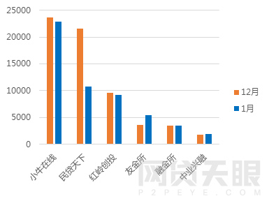 1月广东网贷报告：备案考核期，成交额回落11