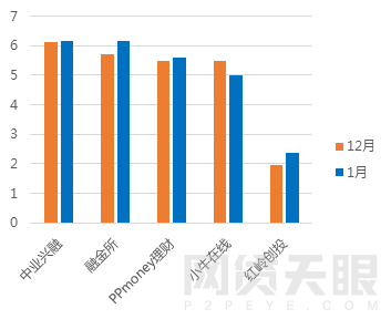 1月广东网贷报告：备案考核期，成交额回落9