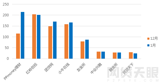 1月广东网贷报告：备案考核期，成交额回落14