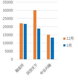 1月广东网贷报告：备案考核期，成交额回落13