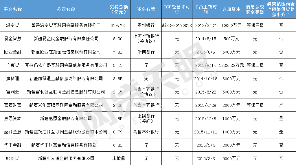 独家：新疆发布网贷备案细则，在运营平台仅11家1