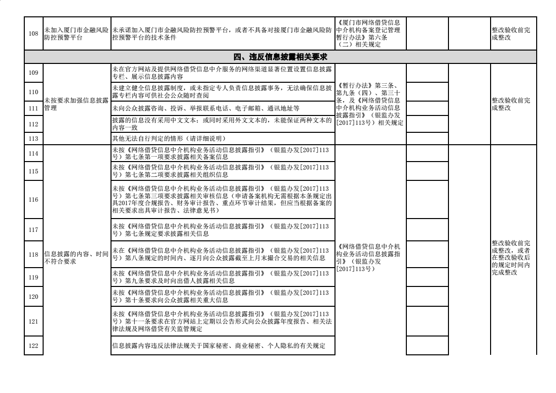 重磅！厦门下发整改验收通知 3月15日前截至验收申请8