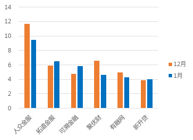1月浙江网贷报告：成交额回落，与全国步调基本一致6