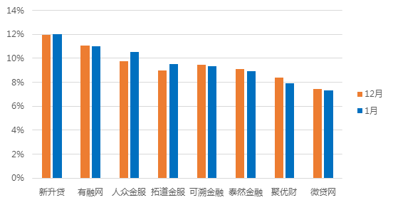 1月浙江网贷报告：成交额回落，与全国步调基本一致7