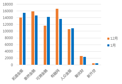 1月浙江网贷报告：成交额回落，与全国步调基本一致12