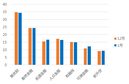 1月浙江网贷报告：成交额回落，与全国步调基本一致14