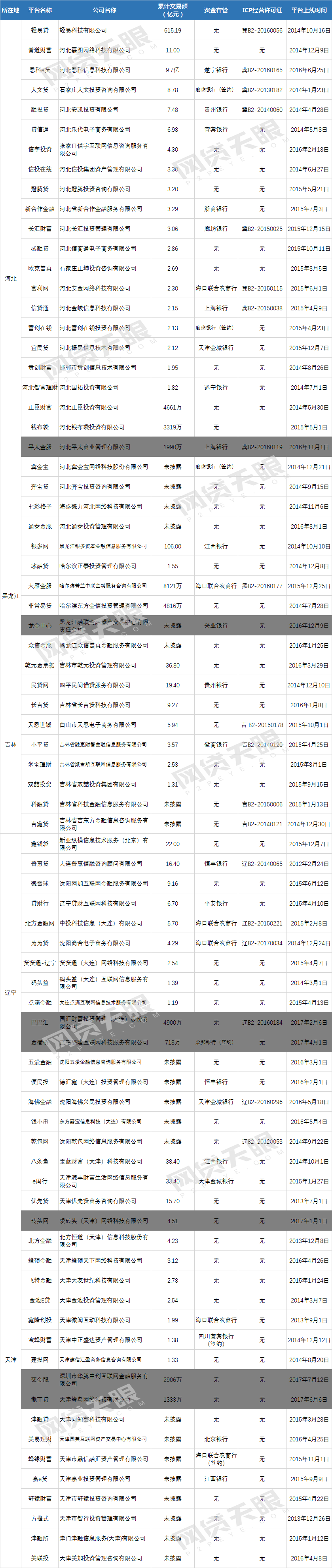 北方5省78家平台竞争备案 60%平台未签存管1