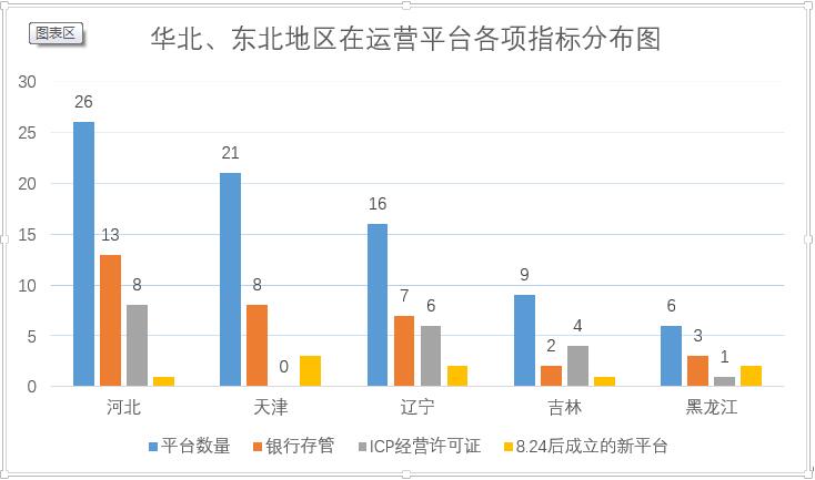 北方5省78家平台竞争备案 60%平台未签存管2