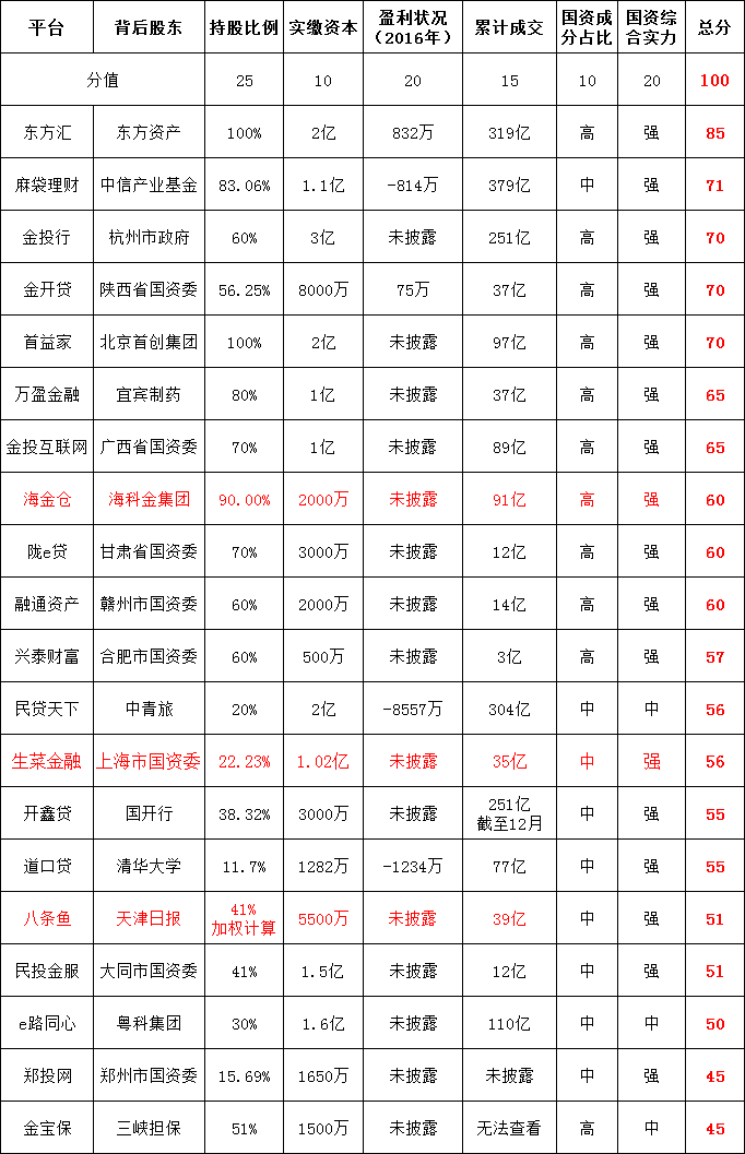 独家：2月“国资系”网贷平台TOP20排行榜2