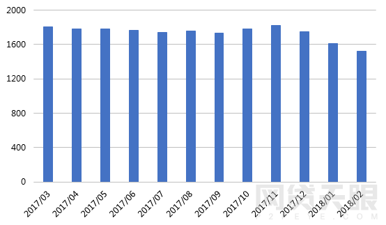 2月网贷行业报告：春节小憩，网贷行业短期遇冷6