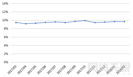 2月网贷行业报告：春节小憩，网贷行业短期遇冷14