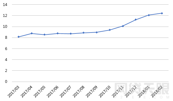 2月网贷行业报告：春节小憩，网贷行业短期遇冷16