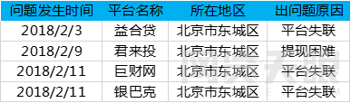 2月北京网贷报告：春节遇冷 成交额再次下跌4