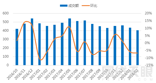 2月北京网贷报告：春节遇冷 成交额再次下跌2