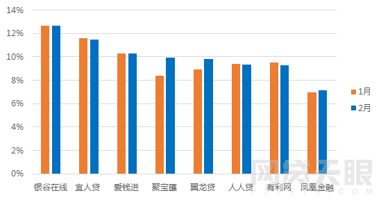 2月北京网贷报告：春节遇冷 成交额再次下跌6