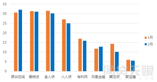 2月北京网贷报告：春节遇冷 成交额再次下跌7