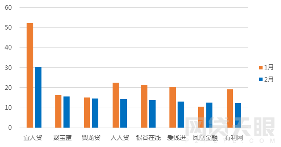 2月北京网贷报告：春节遇冷 成交额再次下跌5