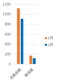 2月北京网贷报告：春节遇冷 成交额再次下跌9