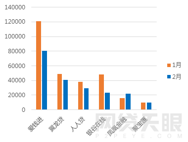 2月北京网贷报告：春节遇冷 成交额再次下跌11