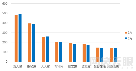 2月北京网贷报告：春节遇冷 成交额再次下跌12