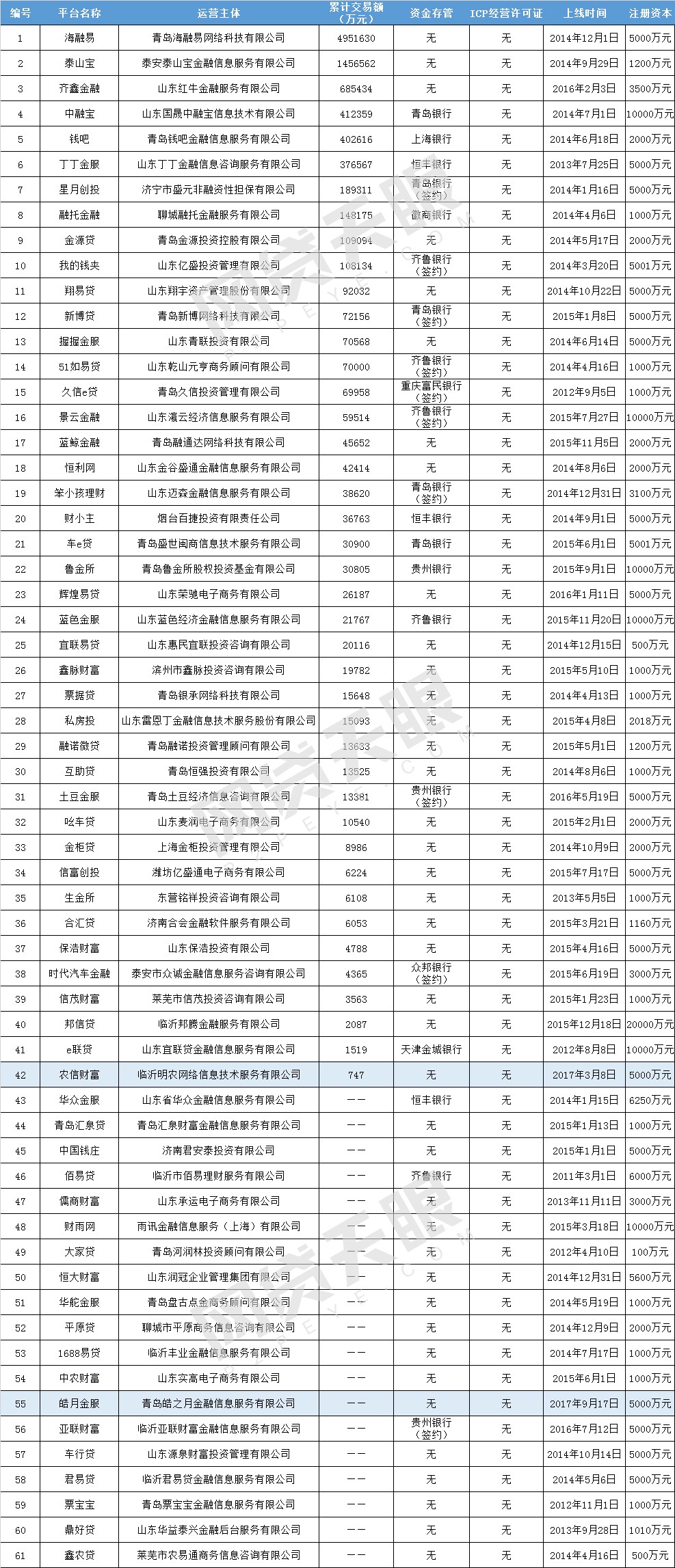 山东发布P2P整改验收指引表，59家平台竞争备案2