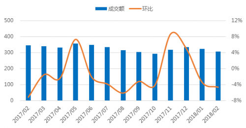 2月深圳网贷报告：成交额再次缩水 新增问题平台数突破记录1