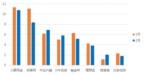 2月深圳网贷报告：成交额再次缩水 新增问题平台数突破记录5