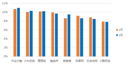 2月深圳网贷报告：成交额再次缩水 新增问题平台数突破记录4