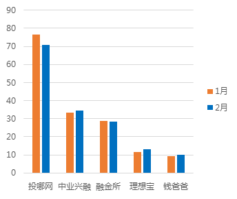 2月深圳网贷报告：成交额再次缩水 新增问题平台数突破记录10